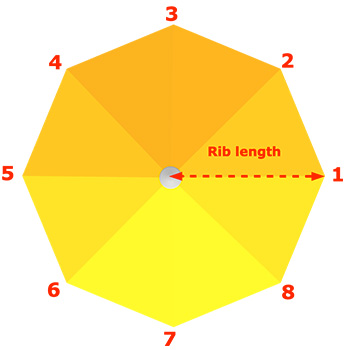 Patio umbrella rib arm length and the number of rib arms explained